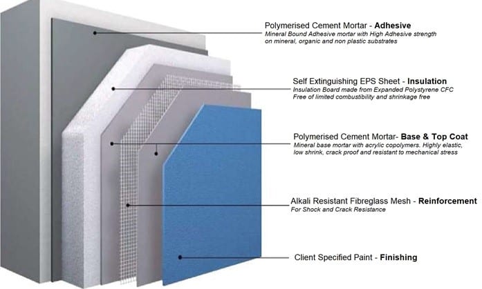 Exterior Insulation System Skins are very strong and resilient